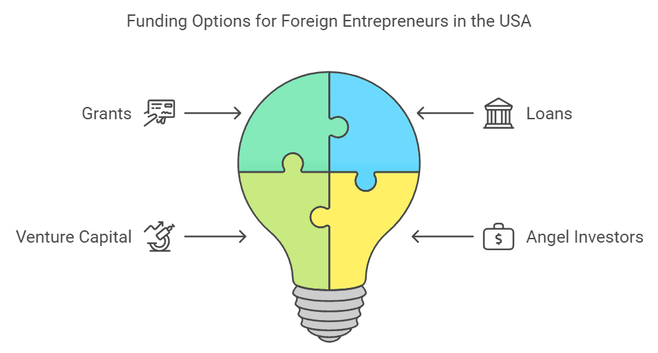 funding option usa