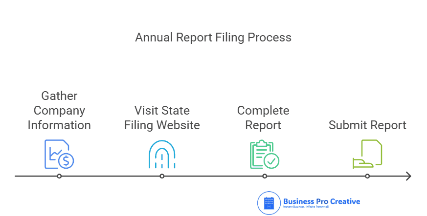 Processing annual file report